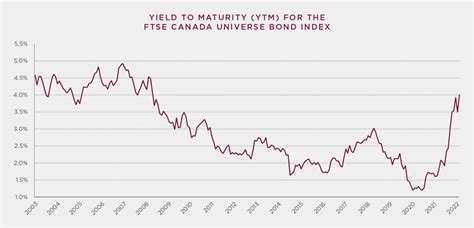 ftse canada universe bond index performance